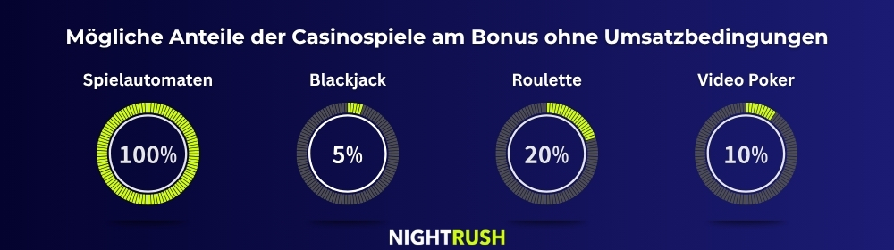  Bild mit vier kreisförmigen Fortschrittsanzeigen, die den Beitrag verschiedener Casinospiele zu einem Bonus ohne Umsatzbedingungen veranschaulichen. Spielautomaten tragen zu 100% bei, Blackjack zu 5%, Roulette zu 20% und Video Poker zu 10%
