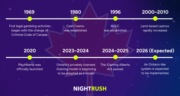 An infographic showing years between 1969 and 2026 with information about gambling in Alberta.
