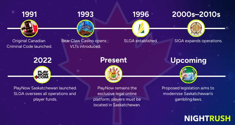 Infographic of key dates in Saskatchewan gambling regulations