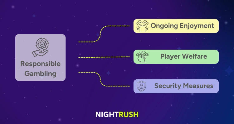 Infographic showing responsible gaming measurements.