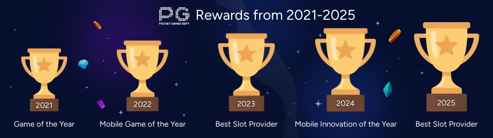 PG Soft rewards from 2021–2025, showing five trophies for various gaming industry awards.