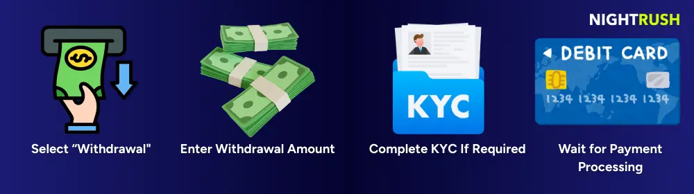 Infographic explaining the withdrawal process at debit card casinos.