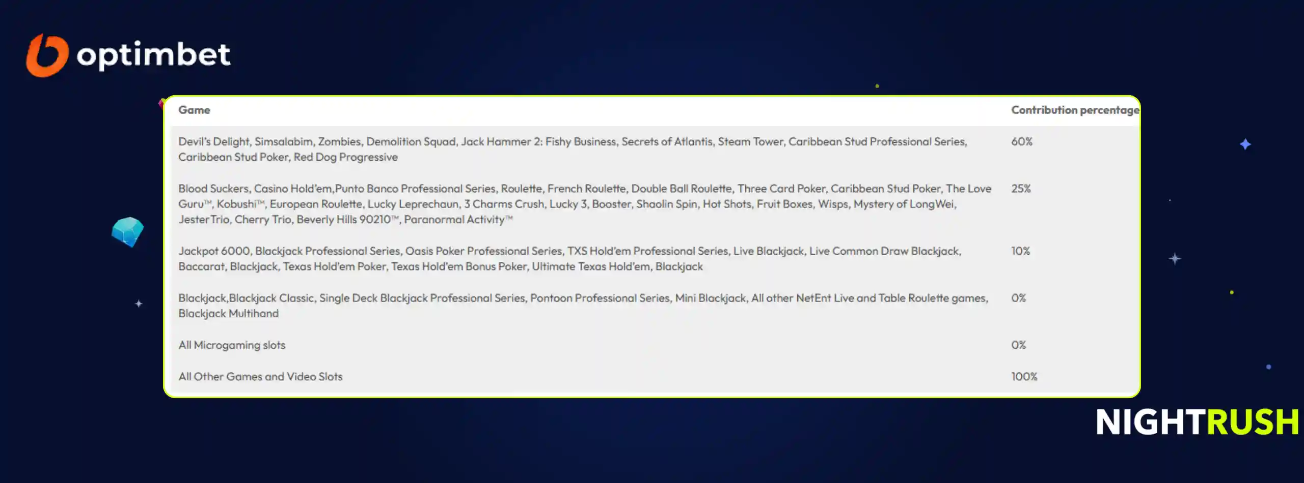 A callout box highlights game contributions at OptimBet.