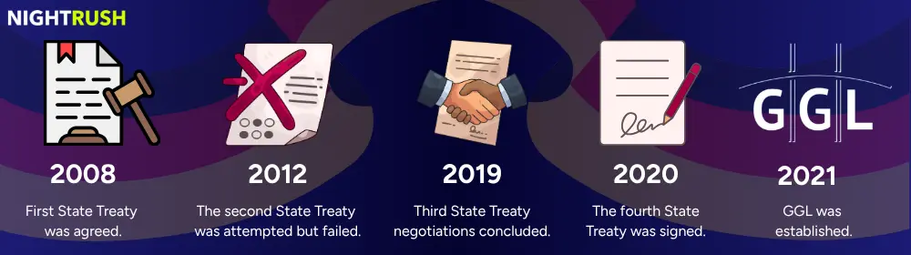 Timeline of German state treaties on gambling and the establishment of GGL.