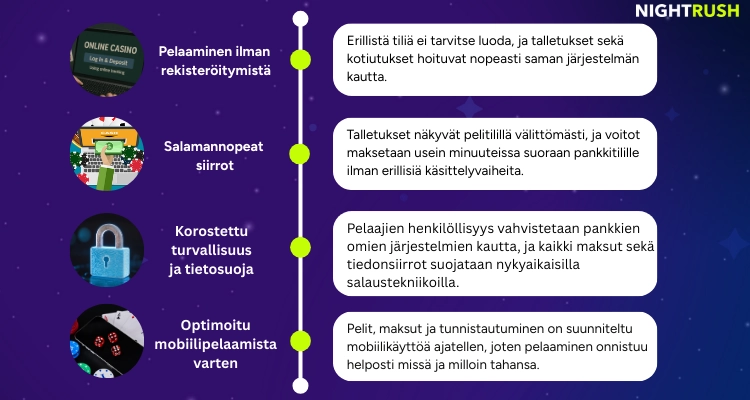 Infografiikka, joka listaa Pay N Play -kasinoiden etuja, kuten nopeita siirtoja ja pelaamista ilman rekisteröitymistä.